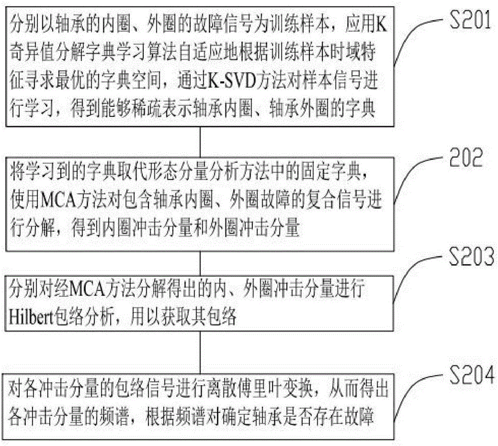 Morphological component bearing failure diagnosis method based on dictionary study