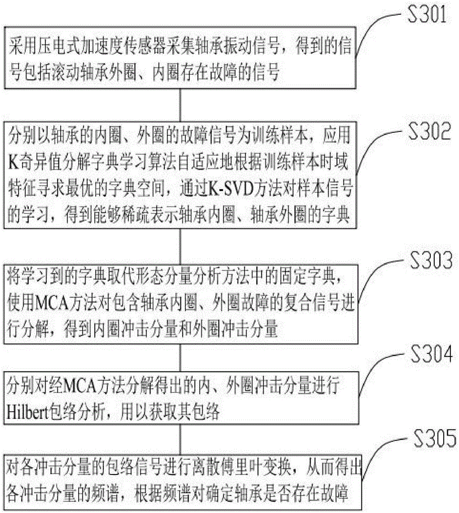 Morphological component bearing failure diagnosis method based on dictionary study