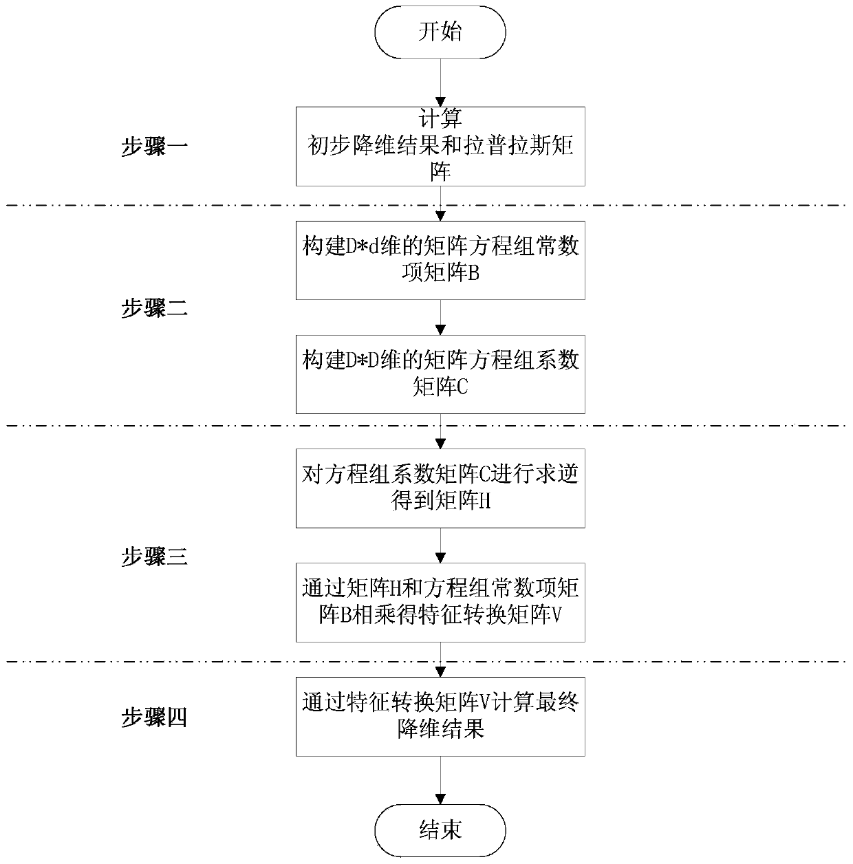 Hyperspectral image characteristic extraction algorithm based on manifold learning linearization