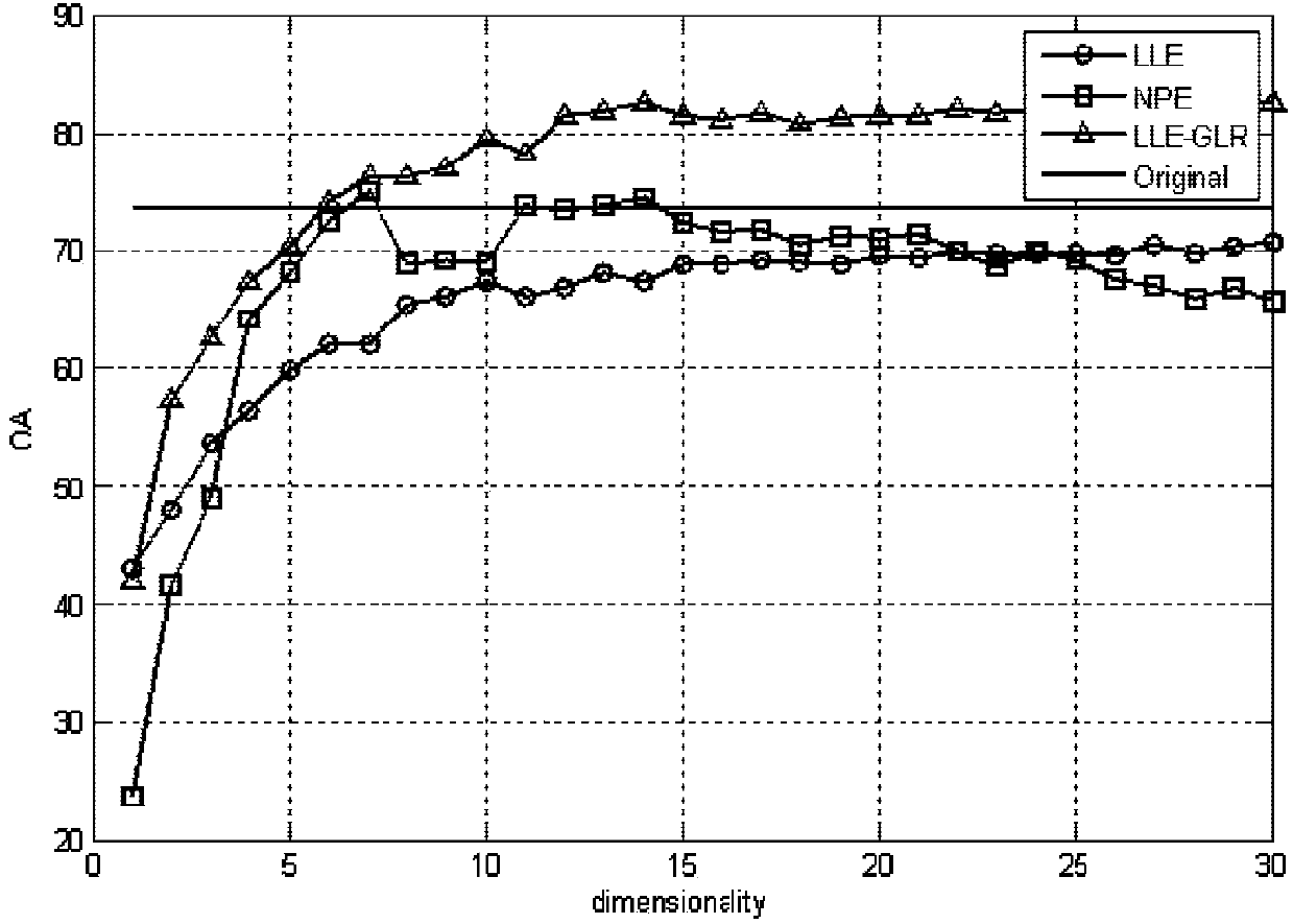 Hyperspectral image characteristic extraction algorithm based on manifold learning linearization