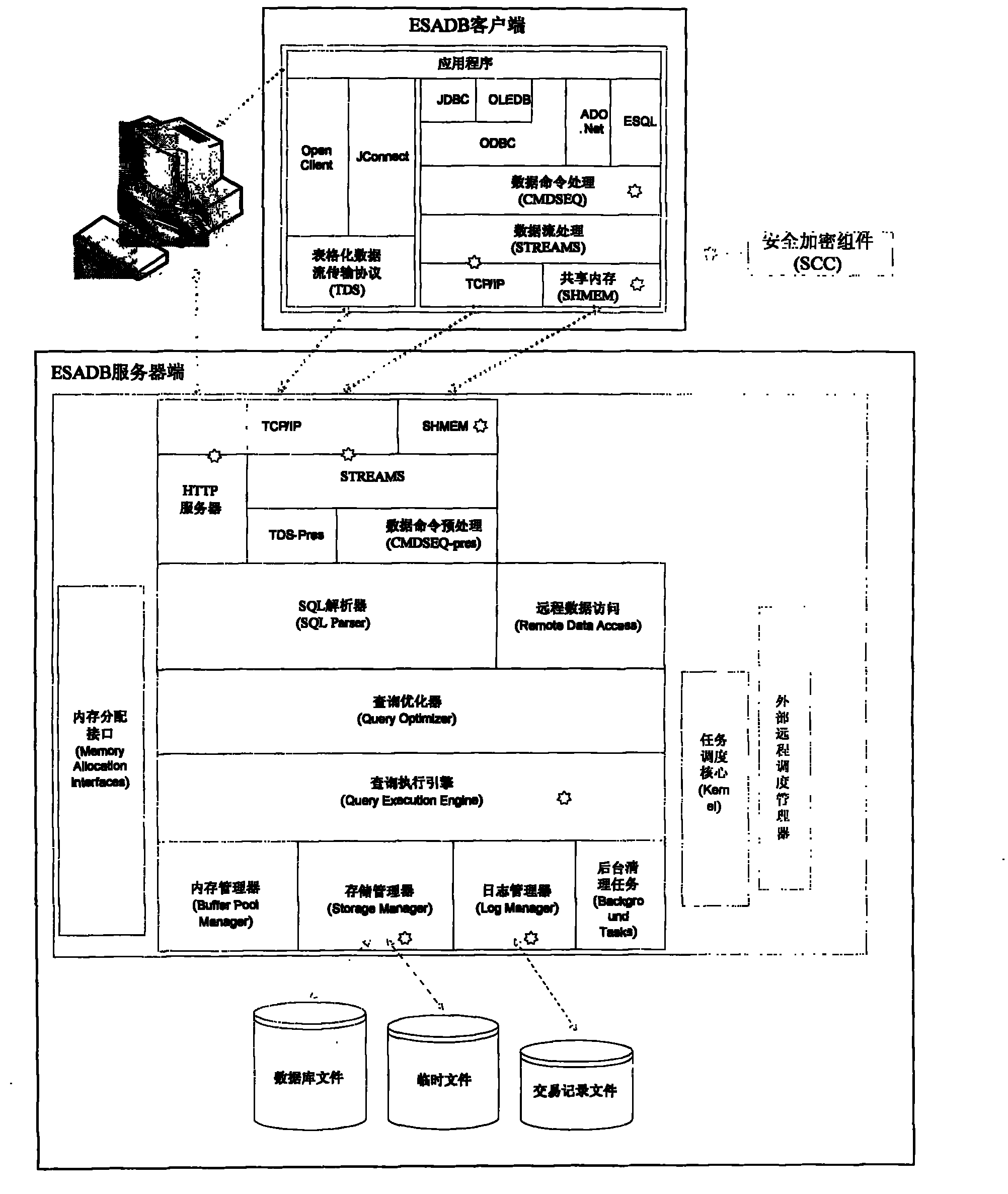 Secure encryption method for database