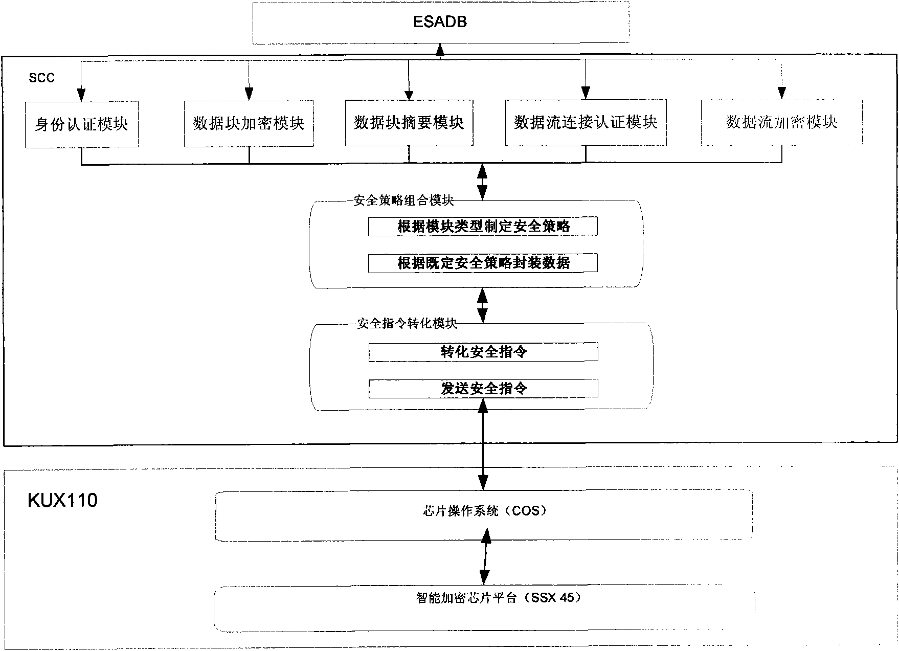 Secure encryption method for database