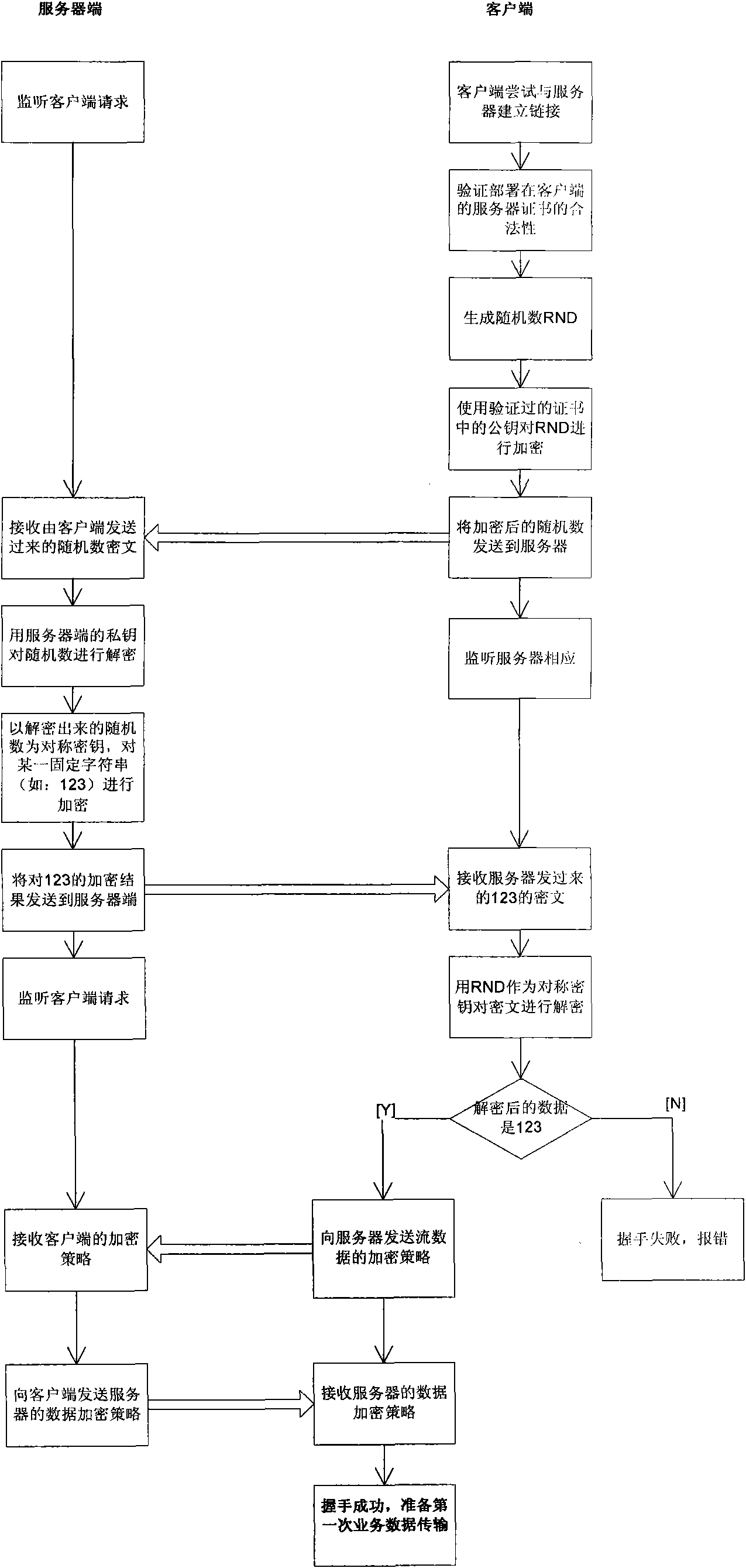 Secure encryption method for database