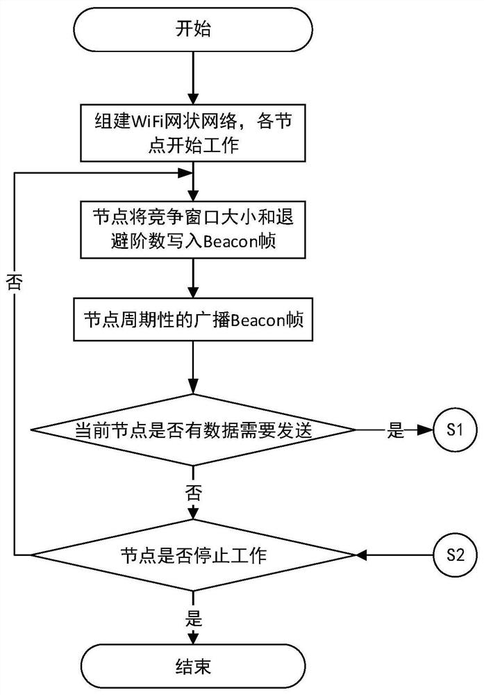 Dynamic Backoff Method Based on Beacon Frame Broadcasting in Wi-Fi Mesh Network