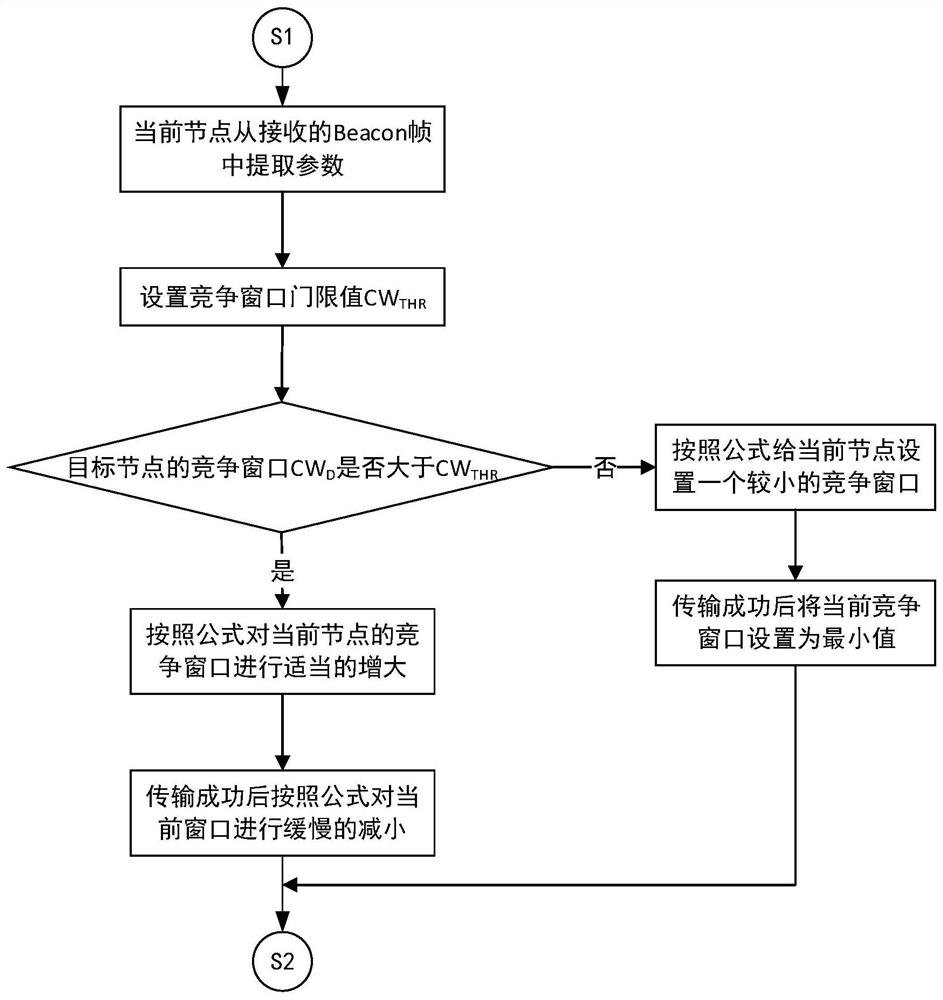 Dynamic Backoff Method Based on Beacon Frame Broadcasting in Wi-Fi Mesh Network