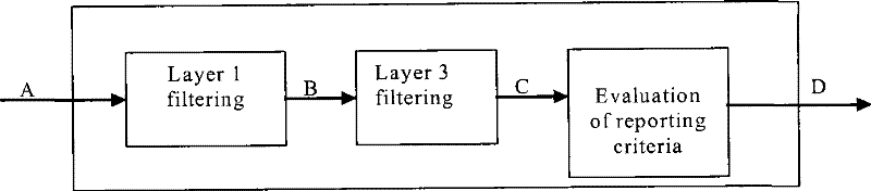 Measurement processing method and device