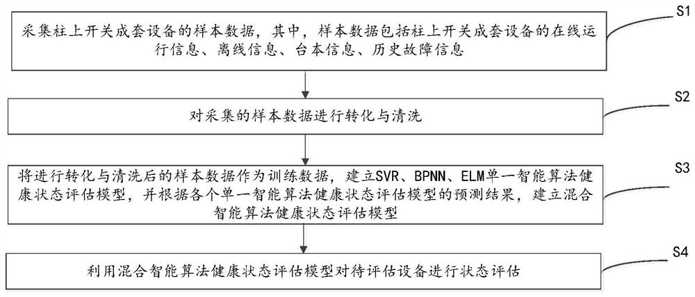 A method and device for evaluating the health status of pole-mounted switch complete sets of equipment based on a hybrid intelligent algorithm