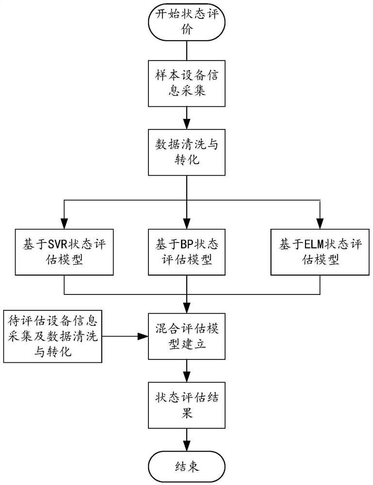 A method and device for evaluating the health status of pole-mounted switch complete sets of equipment based on a hybrid intelligent algorithm