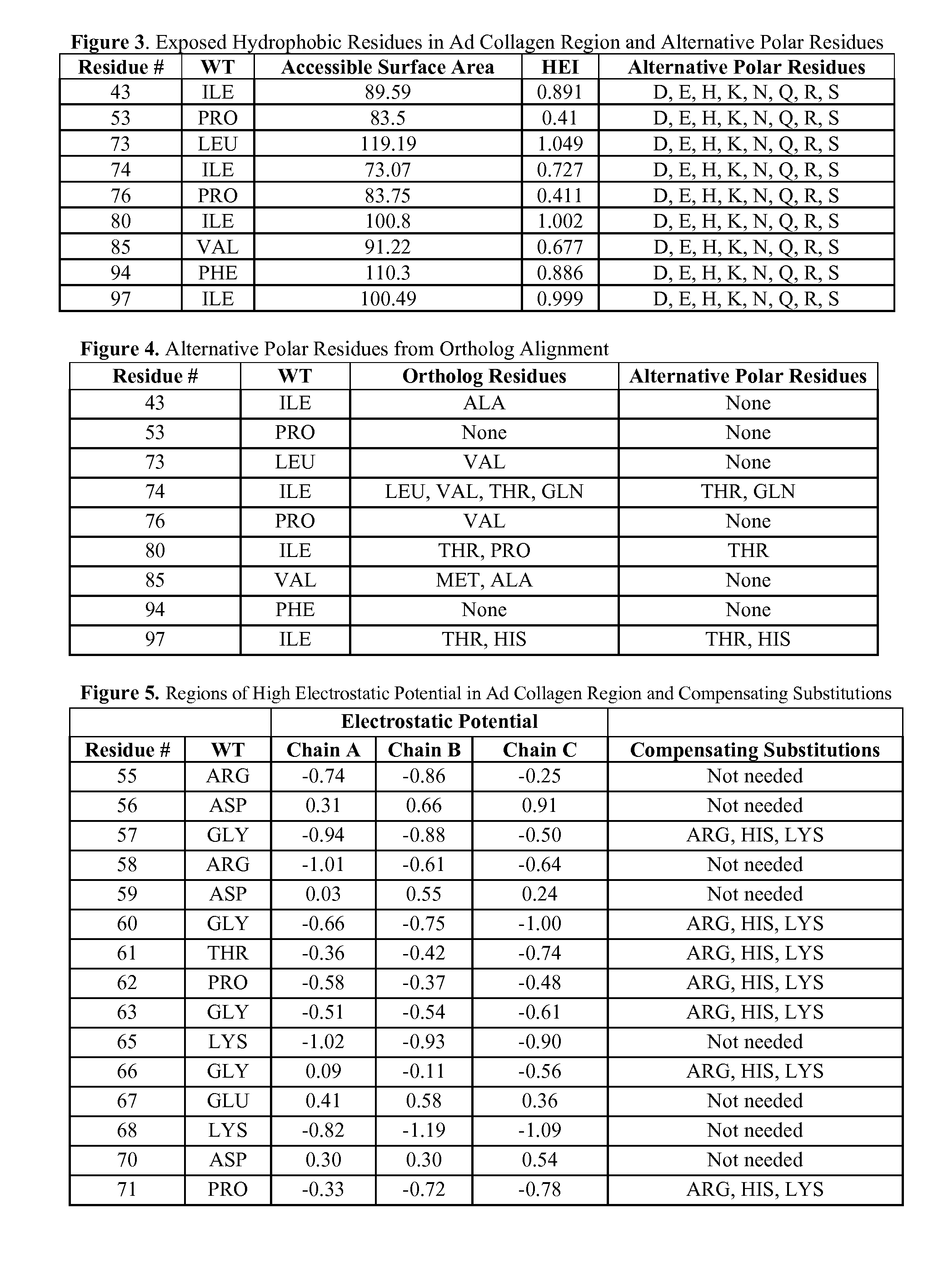 Rational Chemical Modification of Adiponectin Variants