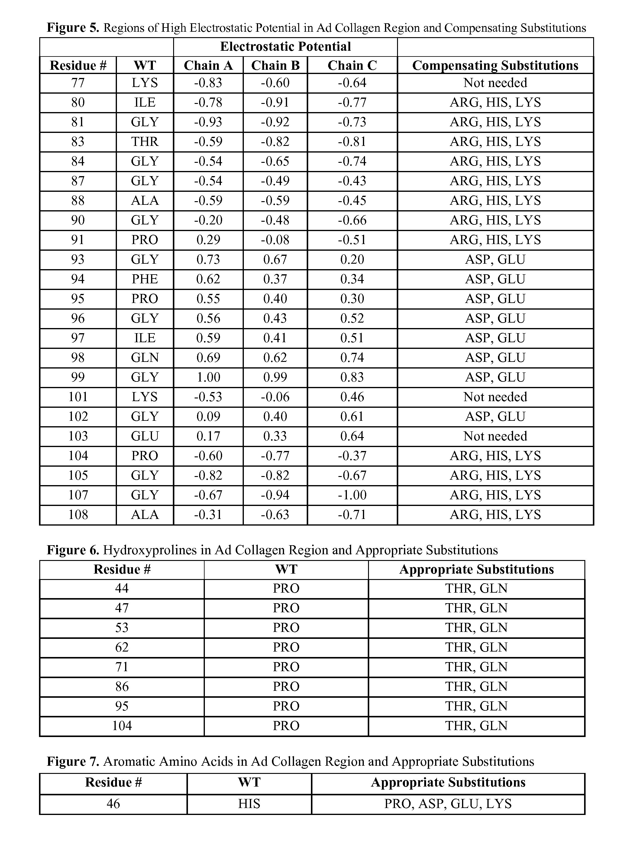 Rational Chemical Modification of Adiponectin Variants