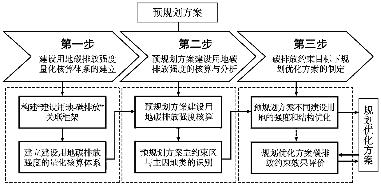 Carbon emission accounting and low-carbon optimization method for construction land planning scheme