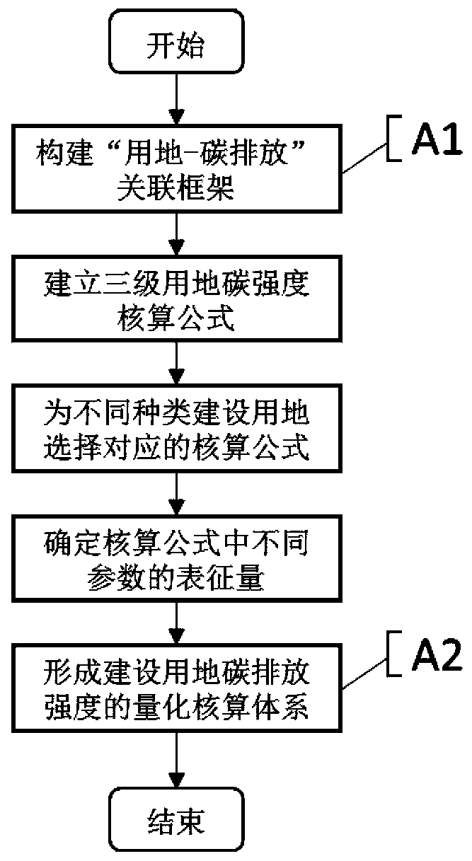 Carbon emission accounting and low-carbon optimization method for construction land planning scheme