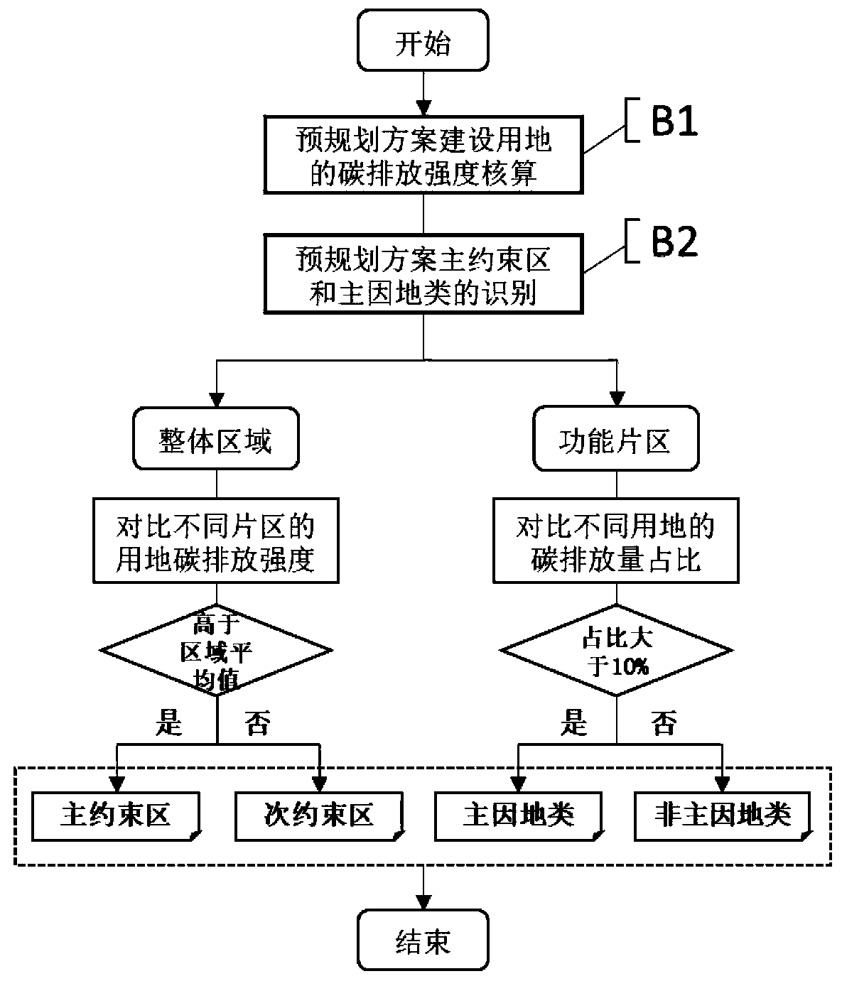 Carbon emission accounting and low-carbon optimization method for construction land planning scheme