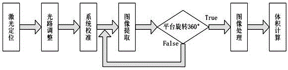 Method and device for non-contact measurement of object volume based on mirror secondary imaging