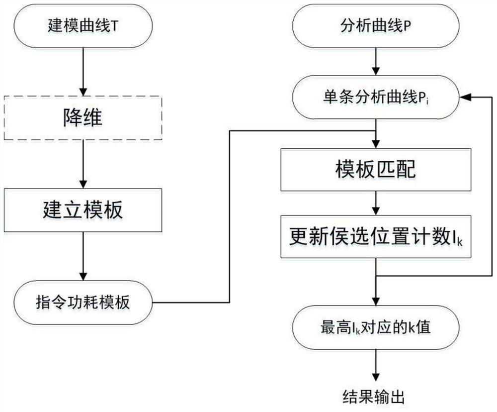 A High-Order Side-Channel Analysis Method Based on Software Instruction Location