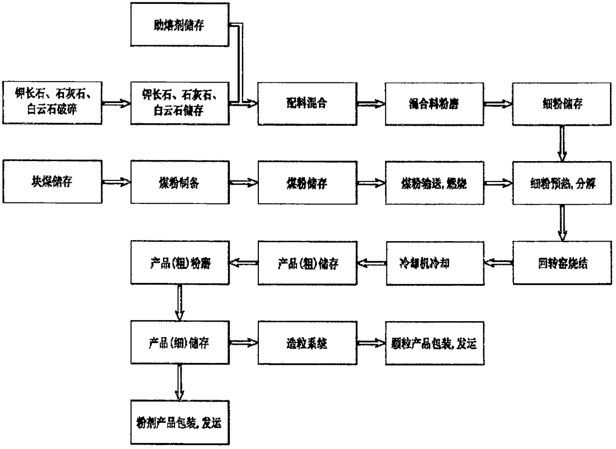 Preparation method for producing potassium calcium silicon magnesium fertilizer calcining fluxing agent