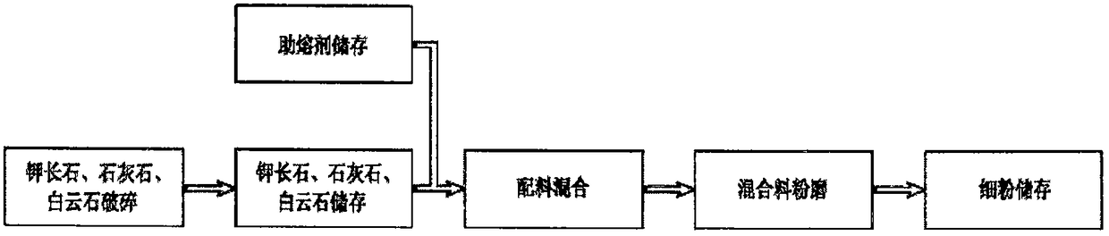 Preparation method for producing potassium calcium silicon magnesium fertilizer calcining fluxing agent