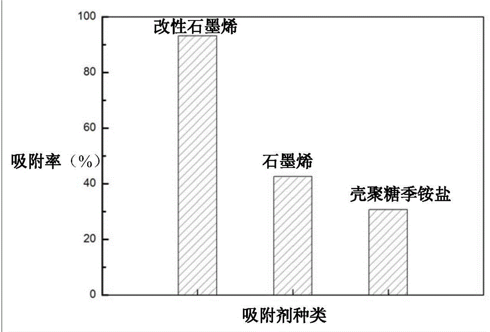 Modified graphene for efficiently adsorbing methyl orange dye and preparation method of modified graphene