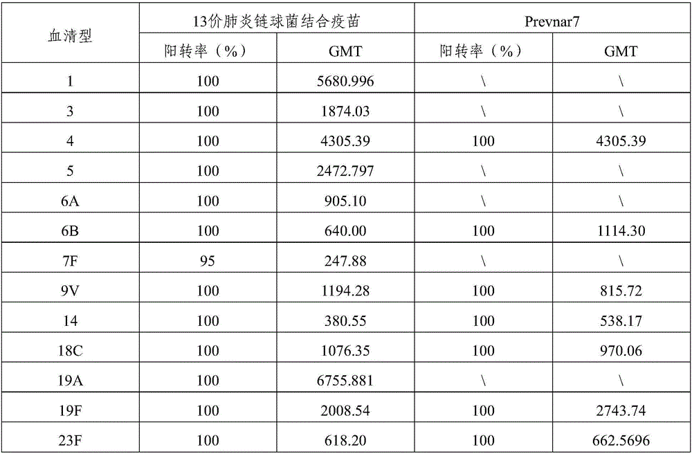 Preparation method of streptococcus pneumoniae capsular polysaccharide protein conjugate