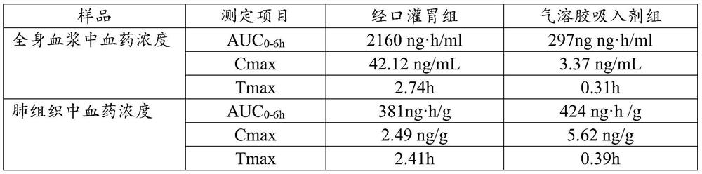 Atomization method of treprostinil aerosol inhalant for treating pulmonary arterial hypertension