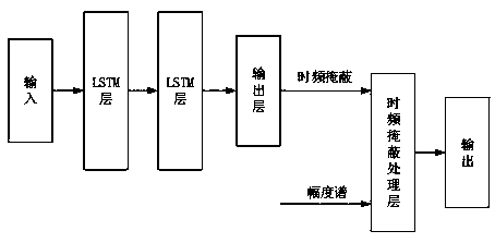 Reverberation elimination method and device, computer equipment and storage medium