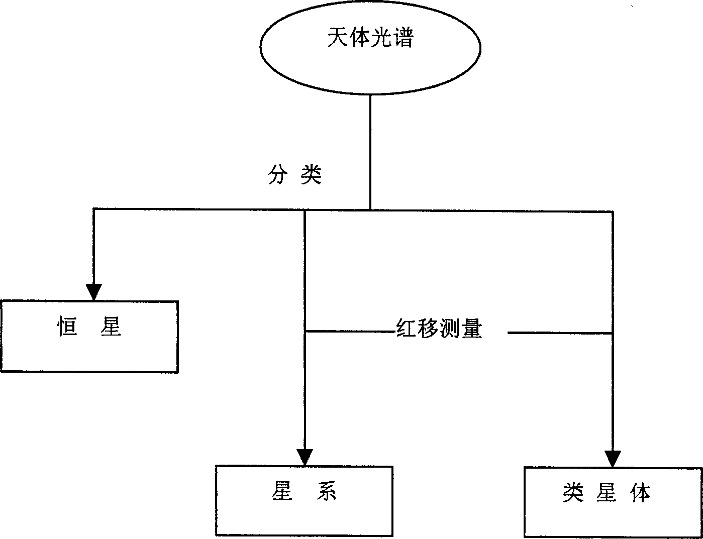 Astronomical spectrum automatic sorting and red shift measuring method based on similarity measure