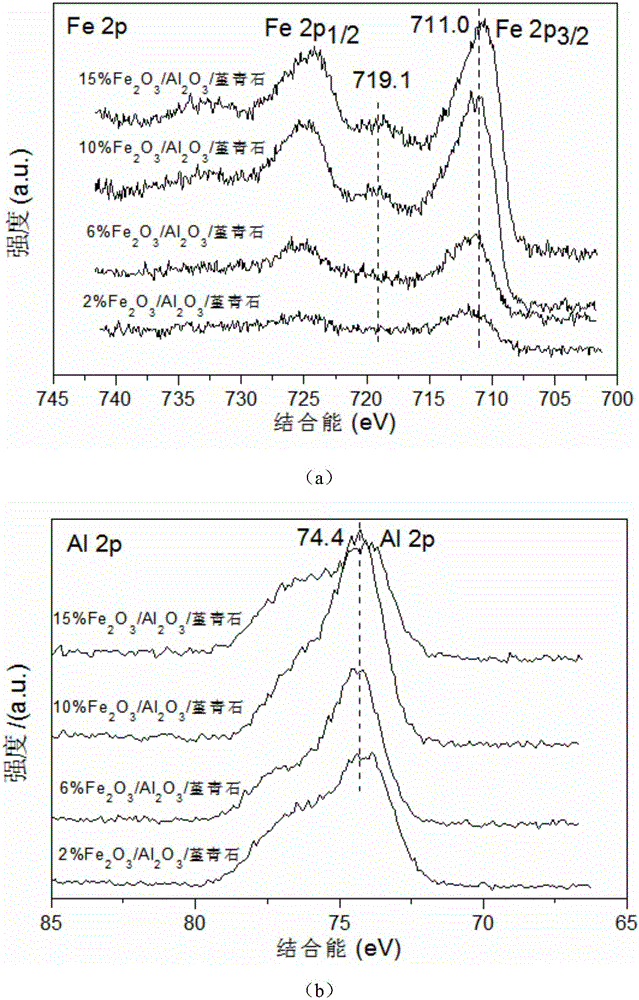 Fe2O3/Al2O3/cordierite catalyst and preparation method thereof