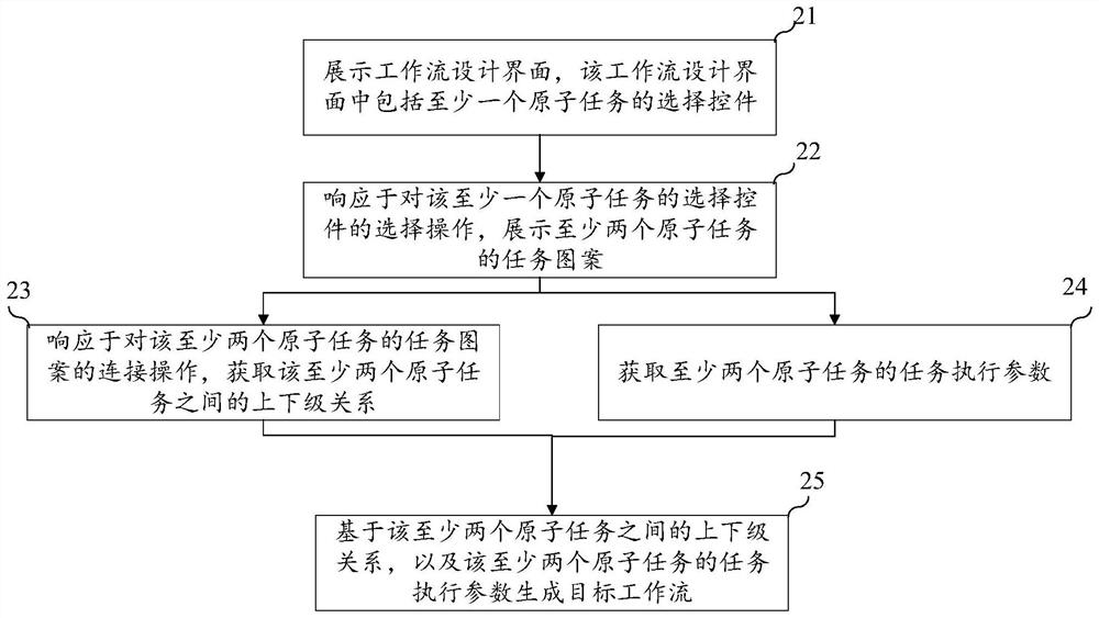 Workflow generation method and device, computer equipment and storage medium