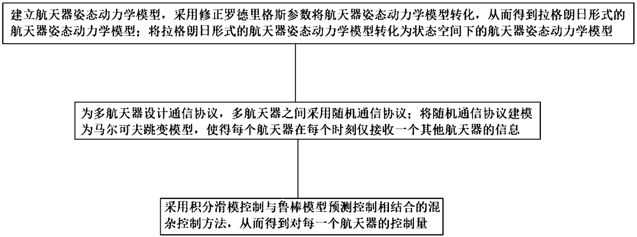 Multi-spacecraft cooperative control method based on integral sliding mode and model predictive control