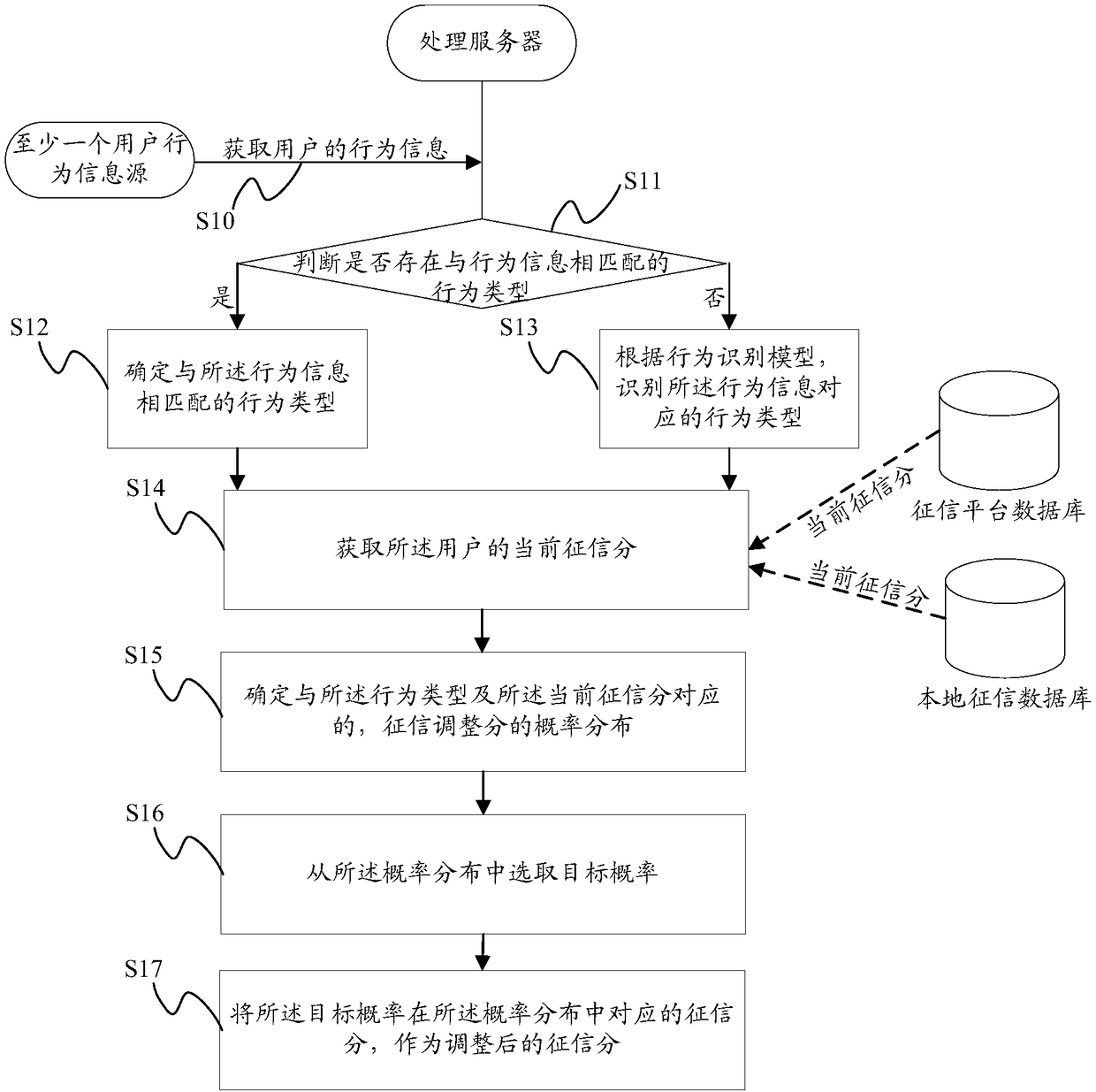 Real-time credit score adjustment processing method and device and processing server