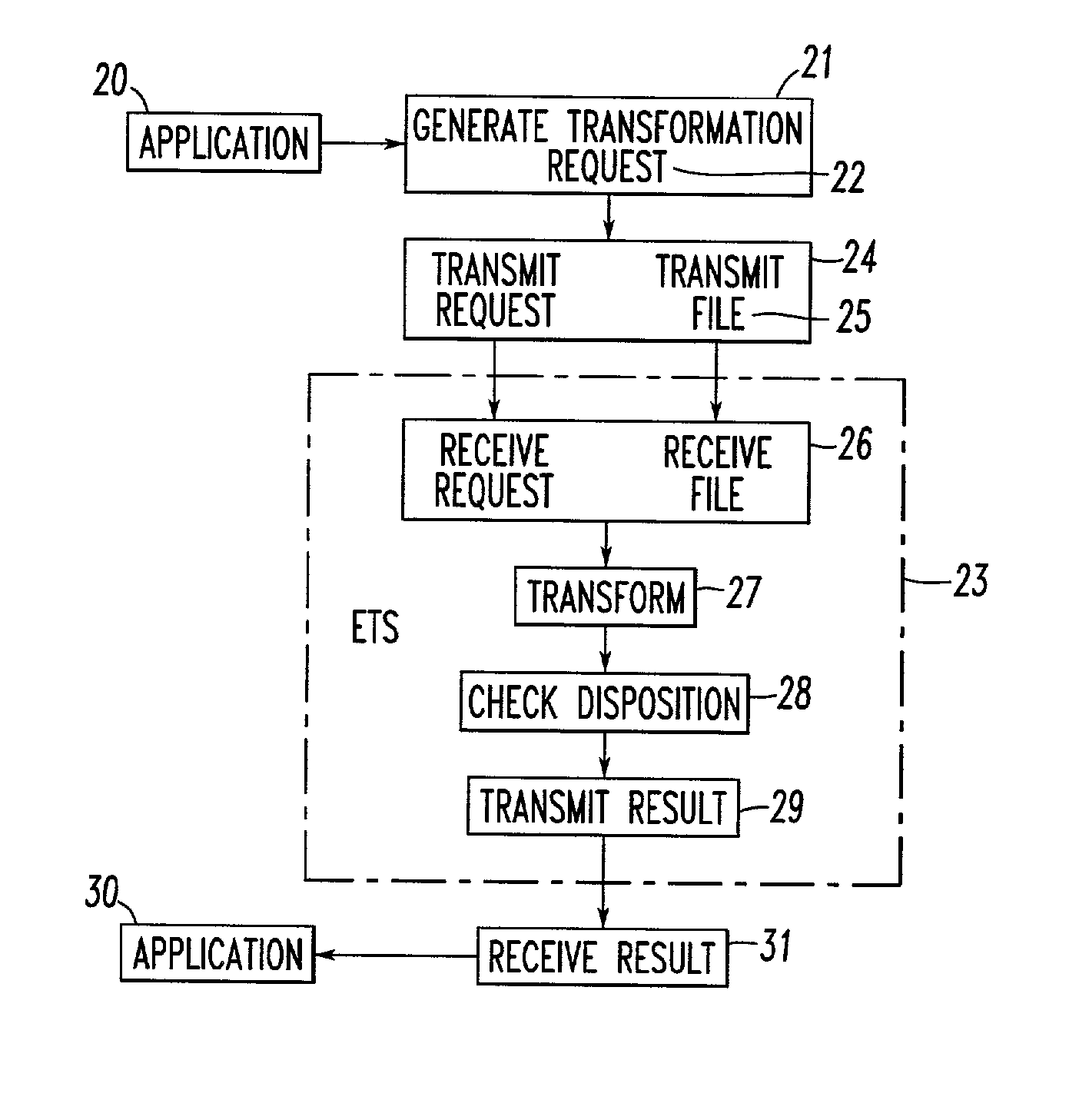 Method and system for data transformation in a heterogeneous computer system