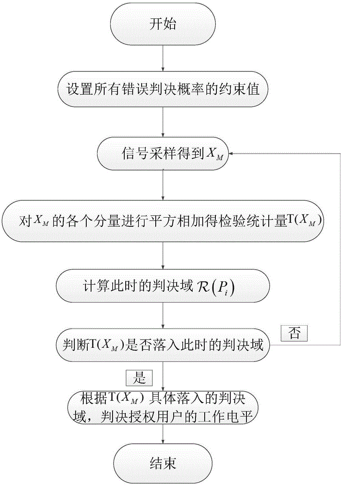 Multi-level-based sequence detection and recognition method