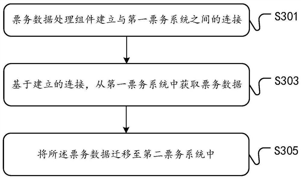 Ticket data processing method and device