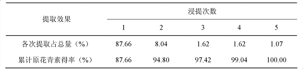 Method of extracting procyanidins from unripe fruits of syzygium cumini