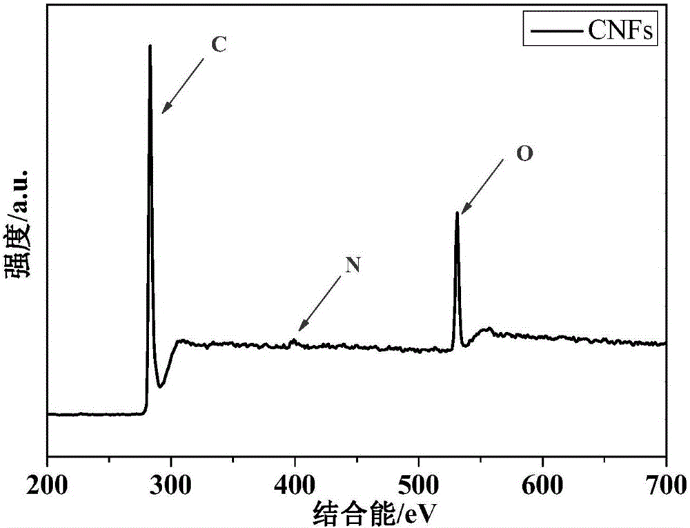 Preparation method of three-dimensional nitrogen-doped carbon fibers