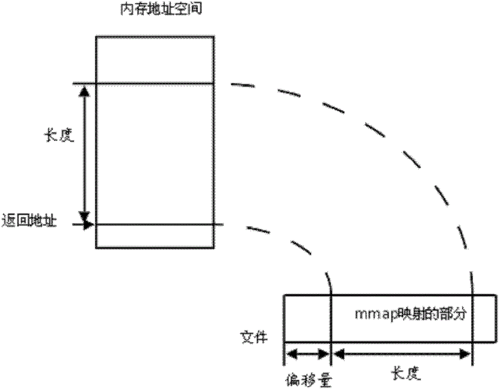 A client log processing method and device