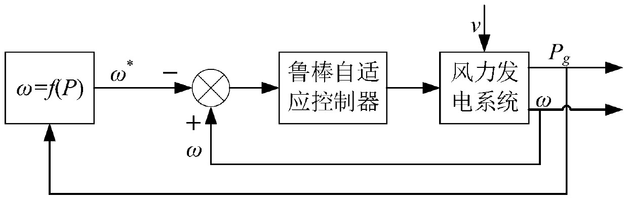 Self-adaptive maximum power tracing control method for wind turbine generator set