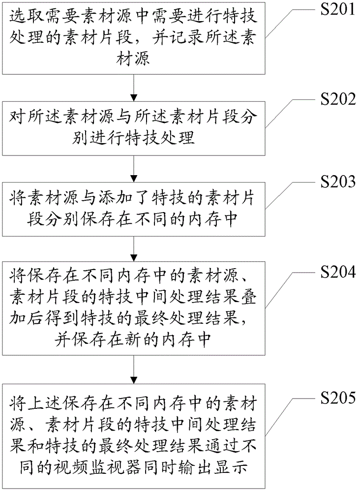 A Method for Simultaneously Outputting Multiple Special Effects