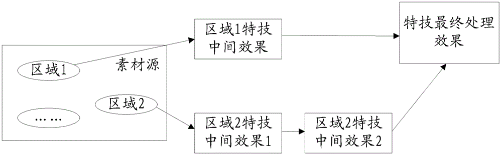 A Method for Simultaneously Outputting Multiple Special Effects