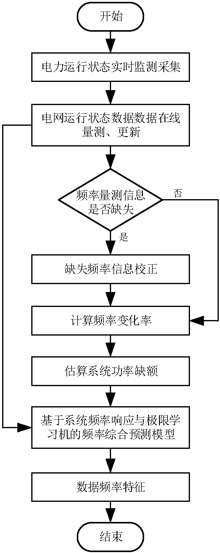 SFR and ELM based power grid transient state frequency characteristic prediction method