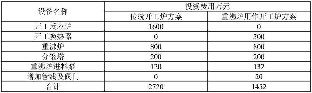 Device system for hydrogenation reaction by using reboiling furnace as start-up furnace and start-up method