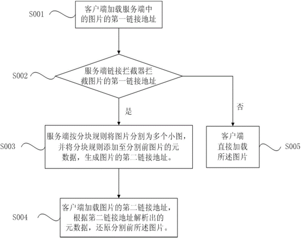 Image loading display method, equipment and system