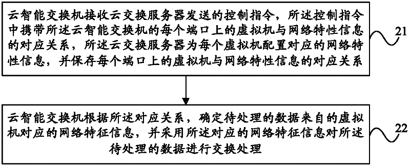 Cloud intelligence switch and processing method and system thereof