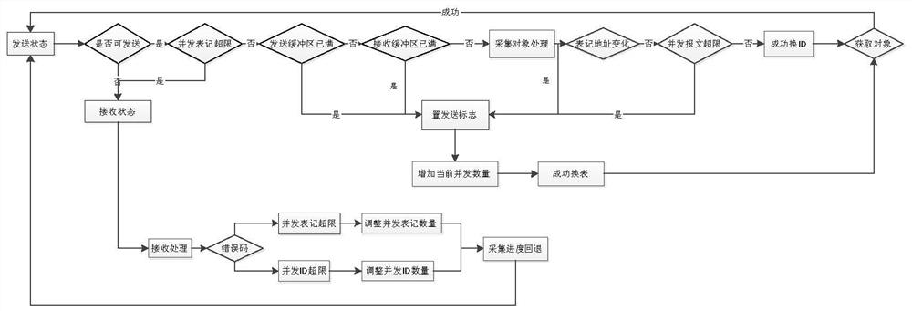 A self-controlled concurrent data collection method for power energy collection equipment