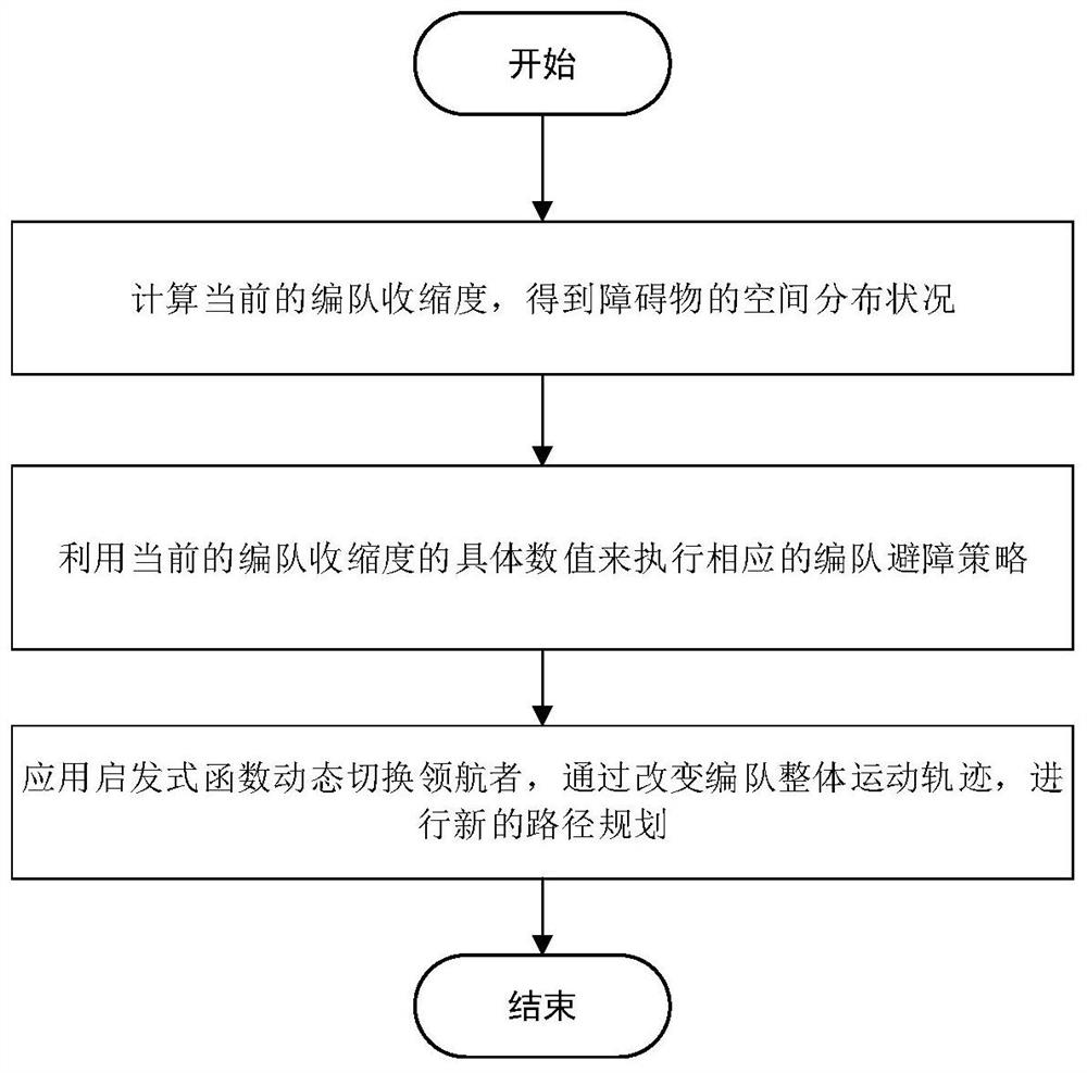 Multi-AUV formation control method based on improved navigator virtual structure method