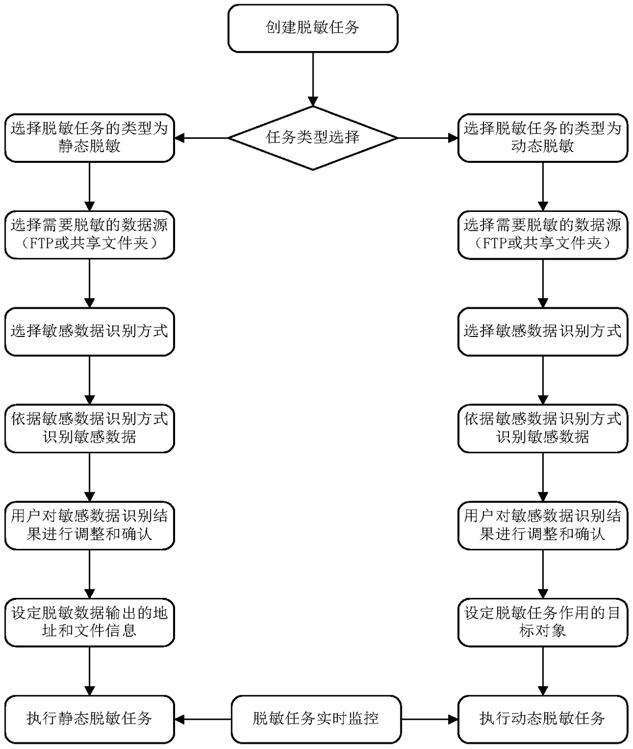 A document desensitization system and method based on big data