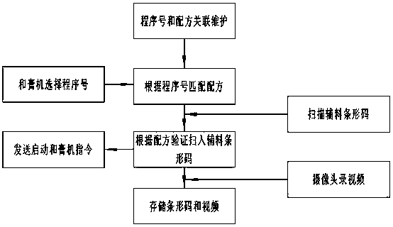 Paste mixing auxiliary material adding system