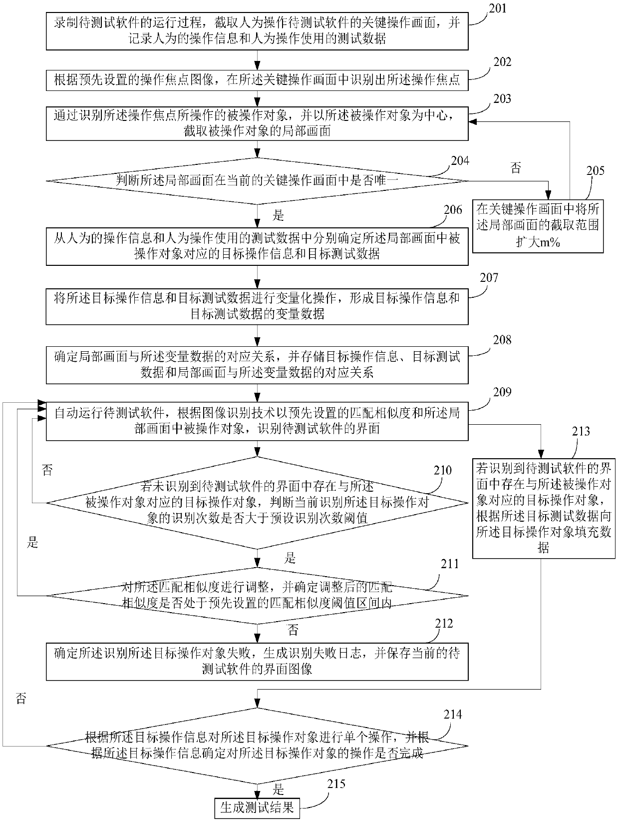 Automated testing method and device for software interface