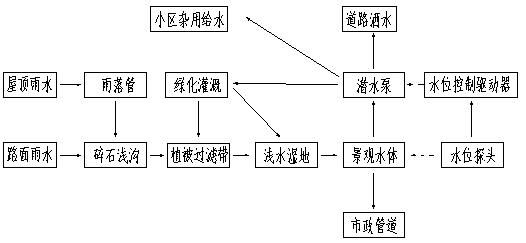 Ecological utilization method and system for rainwater collection, purification, regulation and storage in sponge urban community