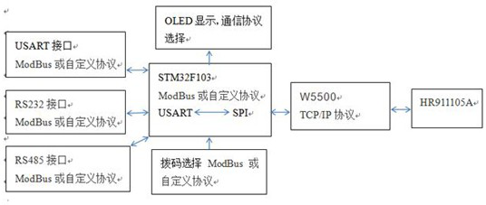 Server for converting multiple types of serial ports into Ethernet and control method